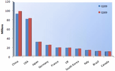 top 10 broadband countries q3 2009